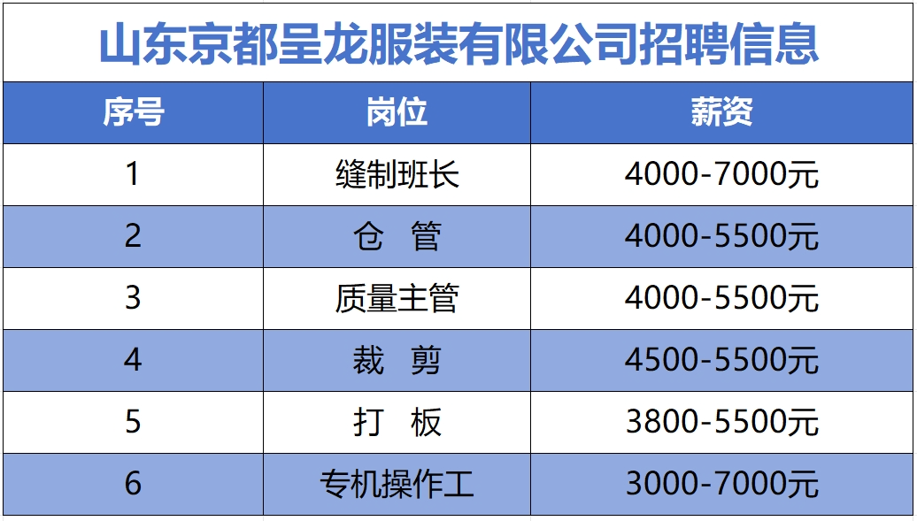 山東京都呈龍服裝有限公司最新招聘信息